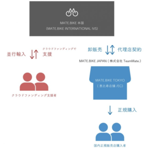 MATE. BIKE JAPANCrowdfundingのお客様へ画像